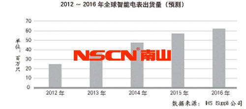 我國(guó)智能電網(wǎng)進(jìn)入全面建設(shè)階段