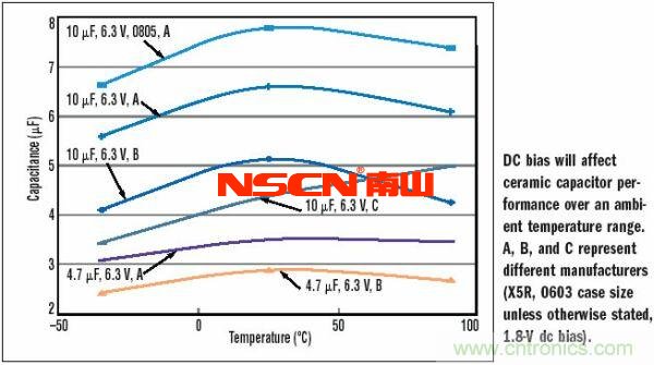 10μF，6.3V，X5R陶瓷電容外殼尺寸的變化