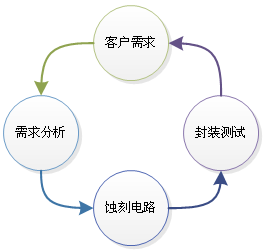 IC制造流程