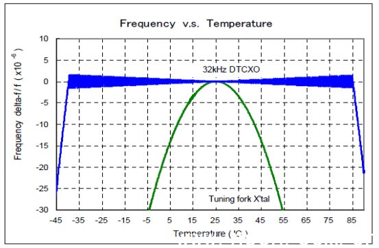 RX-8025T時鐘芯片溫度頻率曲線圖