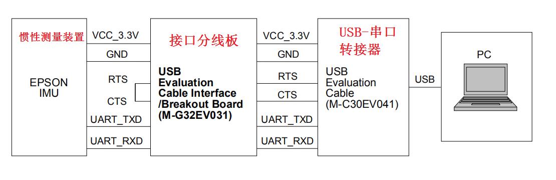 EPSON六軸陀螺儀M-G370測(cè)試環(huán)境搭建框圖